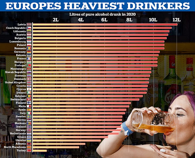 Daten aus einem Bericht der Organisation für wirtschaftliche Zusammenarbeit und Entwicklung (OECD) aus dem Jahr 2022 ergaben, dass Briten im Jahr 2020 9,7 Liter reinen Alkohol pro Erwachsenem tranken – 0,1 weniger als der EU-Durchschnitt.