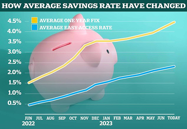 Wann wird es aufhören?  In letzter Zeit sind die Sparquoten auf dem gesamten Markt auf breiter Front gestiegen.