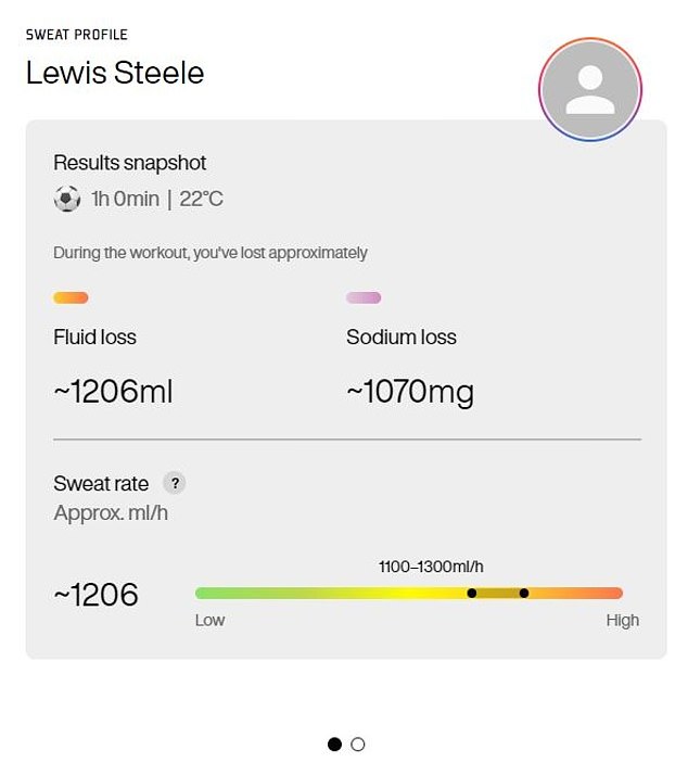 Lewis Steele verlor in einer Stunde 1.206 Milliliter Flüssigkeit und 1.070 Milligramm Natrium