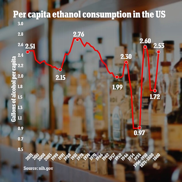 Der Pro-Kopf-Verbrauch von Ethanol aus allen alkoholischen Getränken zusammen betrug im Jahr 2021 2,51 Gallonen, was einem Anstieg von fast drei Prozent gegenüber 2,44 Gallonen im Jahr 2020 und einem Anstieg von 5,5 Prozent gegenüber 2,38 Gallonen im Jahr 2019 entspricht