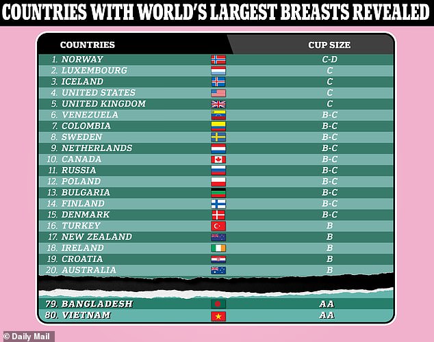 Die obige Grafik zeigt Länder mit den größten und kleinsten Brustgrößen.  In Ländern mit gleicher Körbchengröße verwendeten die Forscher den durchschnittlichen Body-Mass-Index (BMI) der Frauen, um sie einzustufen