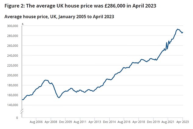 Laut ONS steigen die Hauspreise immer noch jährlich, sind aber im Durchschnitt um 7.000 £ gegenüber dem Höchststand im letzten September gesunken