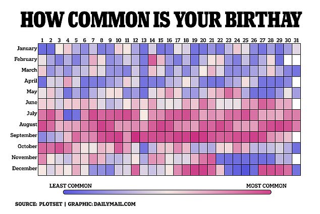 Eine online veröffentlichte Heatmap zeigt, dass mehr Menschen im September und Juli geboren werden, während die seltensten Geburtstage im November, Dezember und Januar liegen