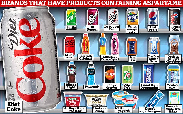 Aspartam, ein künstlicher Süßstoff, der in Produkten wie Diät-Cola verwendet wird, könnte von der WHO als „möglicherweise krebserregend für den Menschen“ eingestuft werden