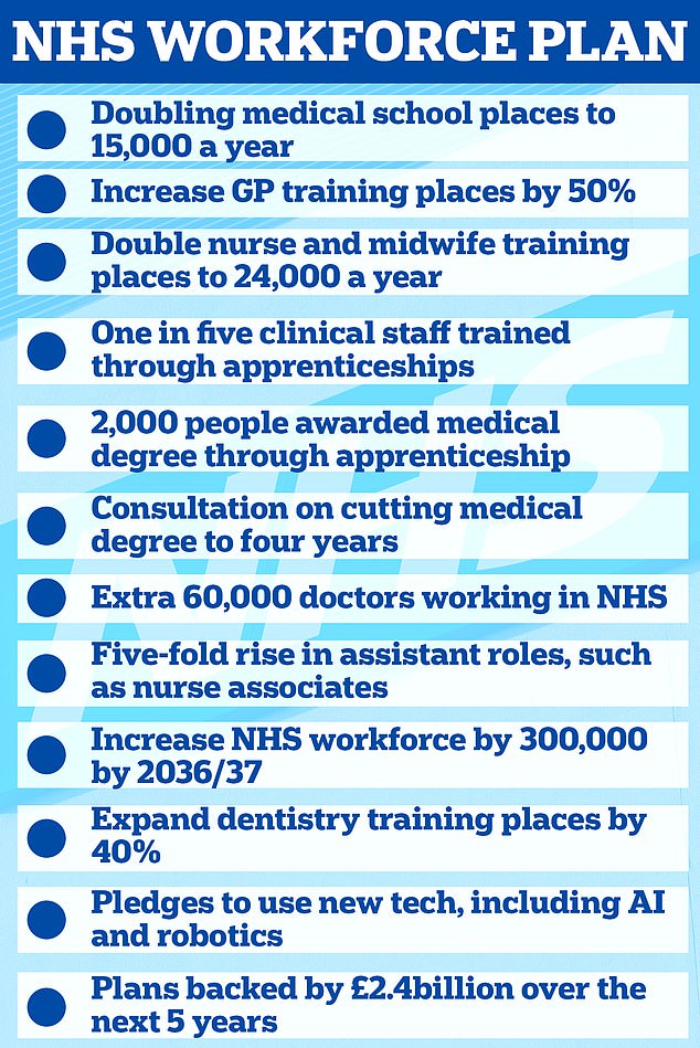 Der NHS Long-Term Workforce Plan wurde heute veröffentlicht und wird durch staatliche Fördermittel in Höhe von 2,4 Milliarden Pfund unterstützt
