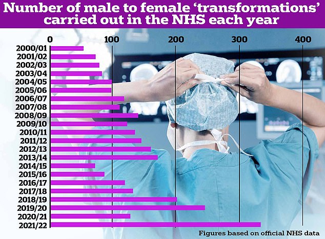 Die Zahl der im NHS durchgeführten Mann-zu-Frau-Eingriffe übersteigt die Zahl der Frau-zu-Mann-Operationen bei weitem