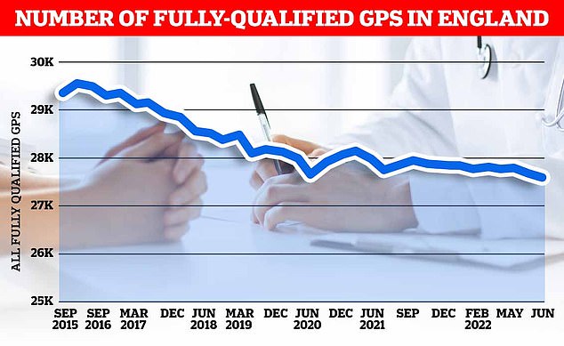 Im vergangenen Monat waren in England nur 27.558 vollzeitäquivalente, voll qualifizierte Allgemeinmediziner tätig, 1,6 Prozent weniger als die 18.000 im Juni 2021. Im Vergleich zu den mehr als 29.000 im Juni 2017 waren es 5,3 Prozent weniger