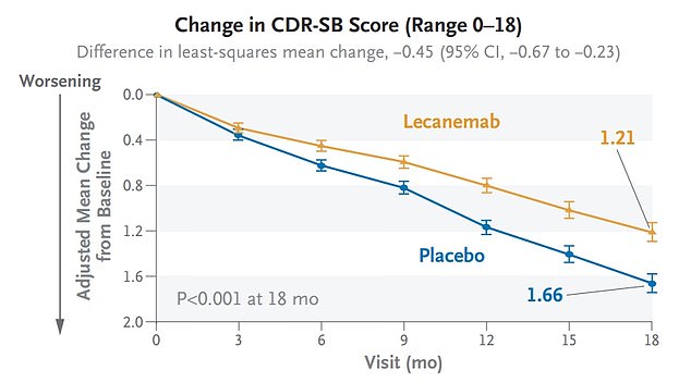 In klinischen Studien zeigte Lecanemab (orange) die Fähigkeit, den kognitiven Rückgang im Vergleich zu Placebo um 27 Prozent zu verlangsamen