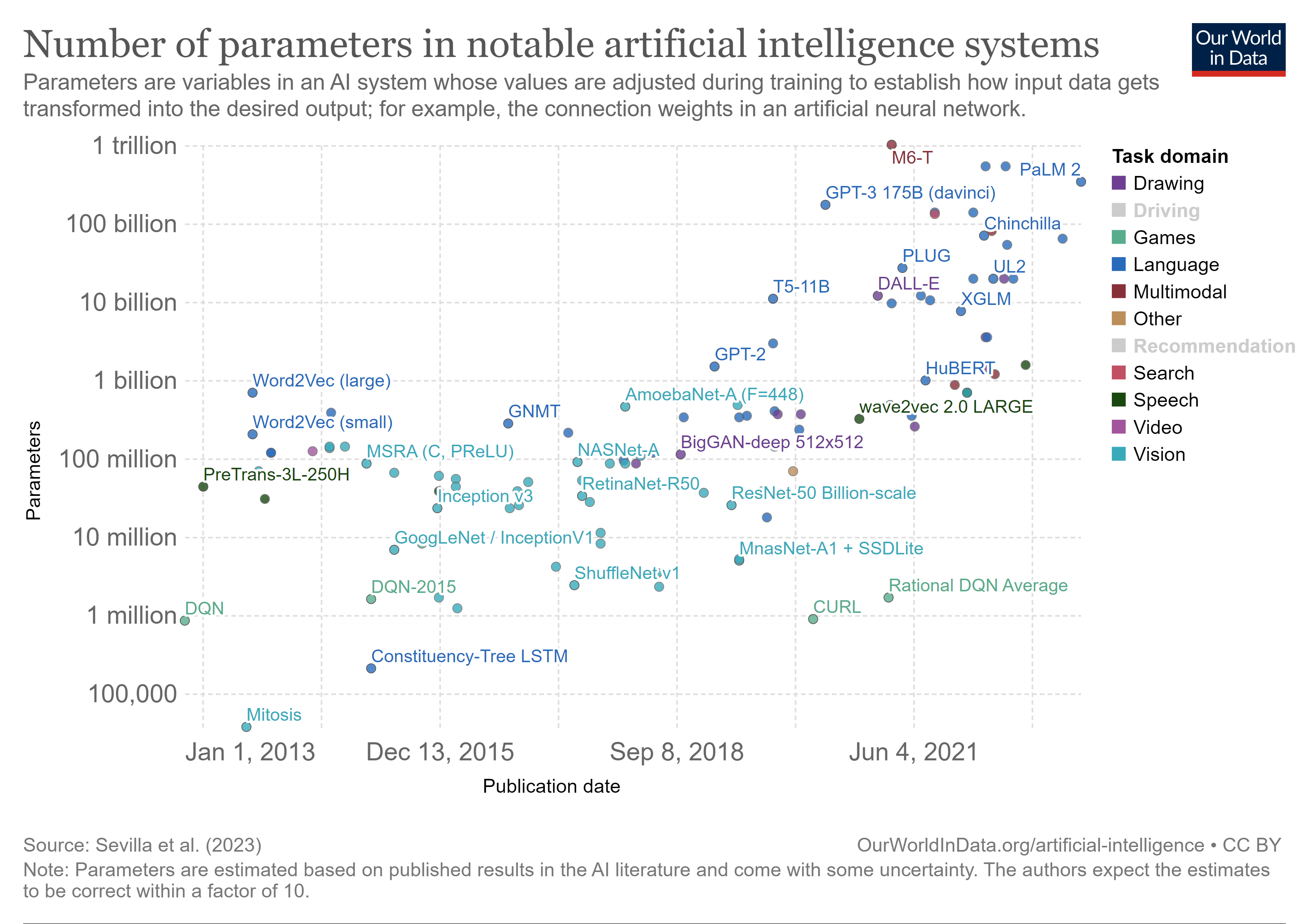 Anzahl der Parameter in bemerkenswerten KI-Systemen