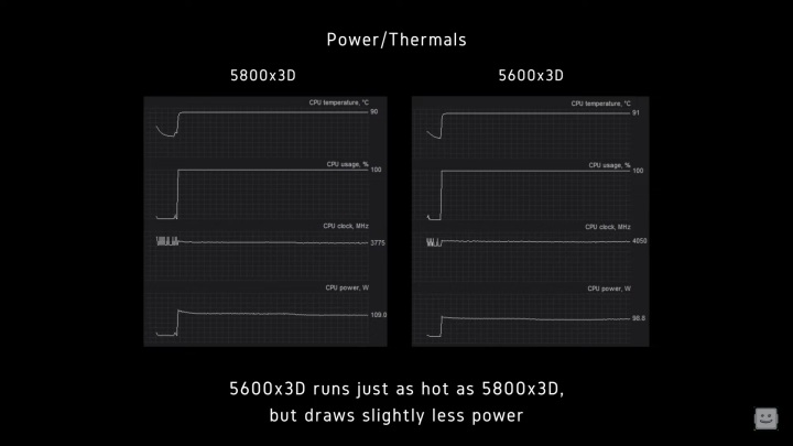 Benchmarks für den Stromverbrauch und die Thermik des 5600X3D.
