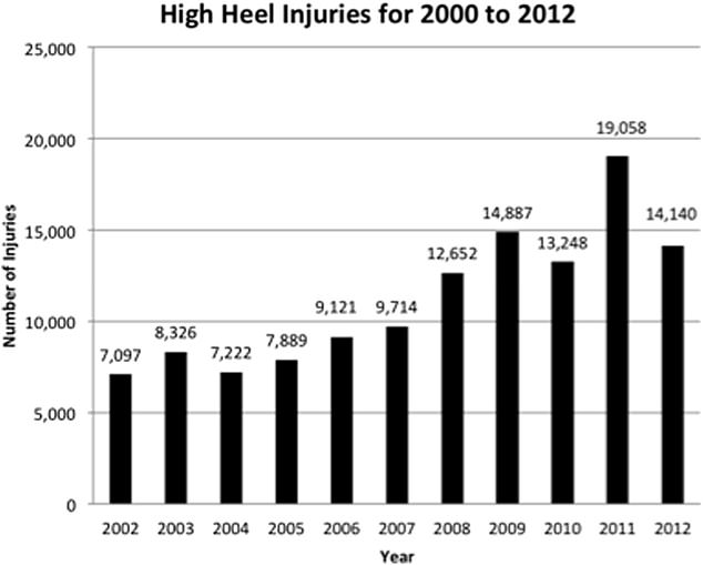 Laut einer Studie der University of Alabama in Birmingham haben sich Verletzungen im Zusammenhang mit hochhackigen Schuhen zwischen 2002 und 2012 verdoppelt