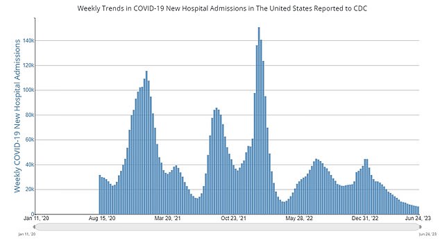 Die obige Grafik zeigt die Covid-Krankenhauseinweisungen in den gesamten USA seit März 2020