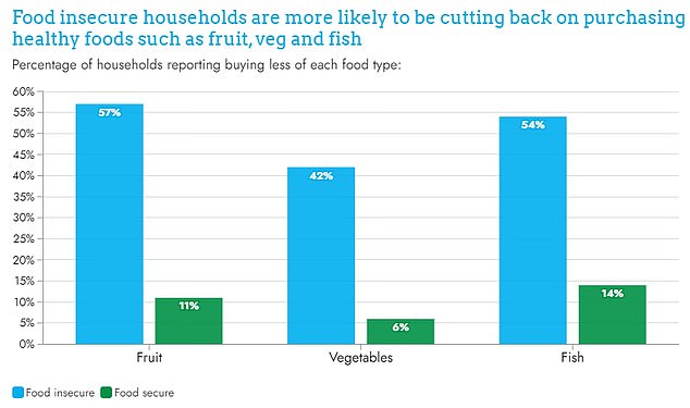 Nach Angaben der Food Foundation neigten Haushalte mit unsicherer Ernährung eher dazu, den Kauf gesunder Lebensmittel wie Obst, Gemüse und Fisch einzuschränken