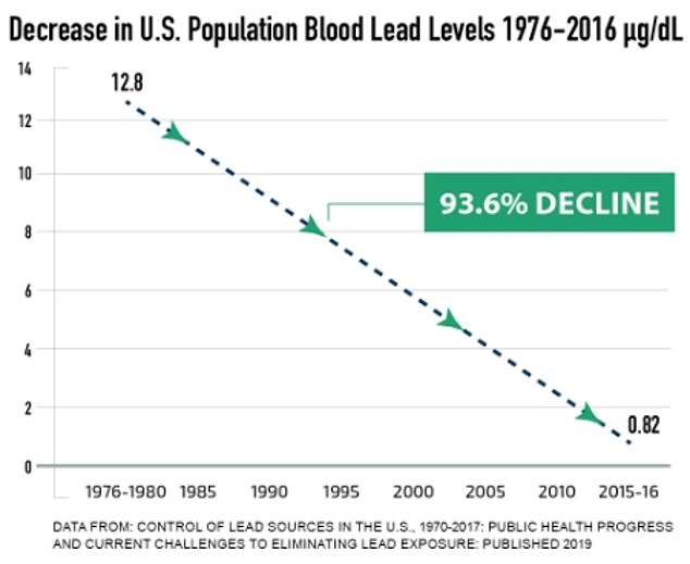 Die Telecommunications Association hat diese Grafik auf ihrer Website veröffentlicht und zeigt, dass der Bleigehalt im Blut in den USA seit den späten 1970er Jahren dramatisch gesunken ist