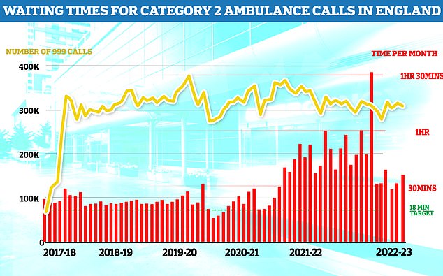 Ambulances took an average of 36 minutes and 49 seconds to respond to category two calls, such as burns, epilepsy and strokes. This is twice as long as the 18 minute target and more than four minutes longer than one month earlier