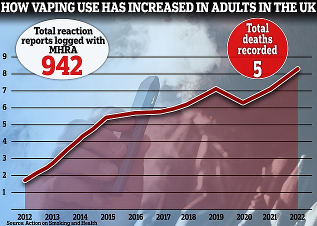 Fast 1.000 schwerwiegende Nebenwirkungen von E-Zigaretten wurden von der britischen Gesundheitsbehörde protokolliert, darunter Blut-, Nervensystem- und Atemwegserkrankungen sowie Krebs und Verletzungen wie Verbrennungen.  Darunter sind fünf Todesfälle im Zusammenhang mit den Geräten.  Laut der Wohltätigkeitsorganisation Action on Smoking and Health ist der Anteil der Erwachsenen, die im Vereinigten Königreich E-Zigaretten konsumieren, im vergangenen Jahr mit 8,3 Prozent auf den höchsten jemals verzeichneten Wert gestiegen.  Das sind rund 4,3 Millionen Menschen im ganzen Land