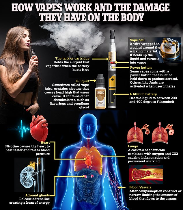 Tests an beschlagnahmten E-Zigaretten von Jugendlichen ergaben, dass sie gefährliche Mengen an Blei, Nickel und Chrom enthielten.  Einige lagen fast zehnmal über den sicheren Grenzwerten.  Blei kann die Gehirnentwicklung beeinträchtigen, während die anderen beiden Metalle die Blutgerinnung auslösen können