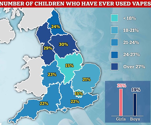 Daten von NHS Digital, die auf der Umfrage zum Rauchen, Trinken und Drogenkonsum unter jungen Menschen in England für das Jahr 2021 basieren, zeigen, dass 30 Prozent der Kinder in Yorkshire und Humber einen E-Zigaretten konsumiert haben