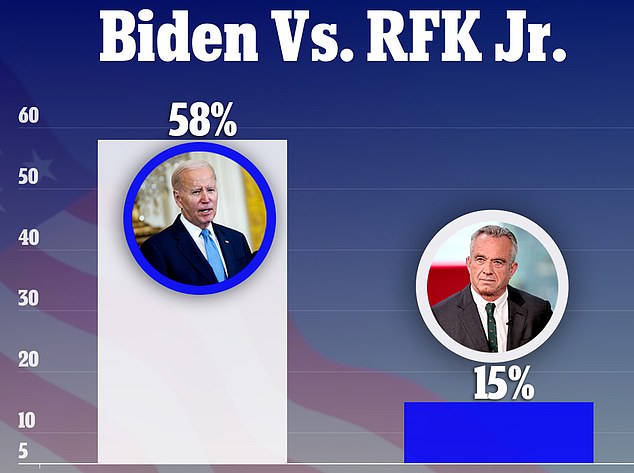 Unter den in der jüngsten Umfrage befragten Demokraten unterstützen 58 Prozent Biden für die Nominierung, während 15 Prozent Kennedy unterstützen