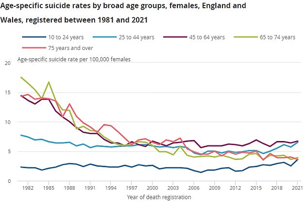 Neueste Zahlen des Office for National Statistics zeigen, dass im Jahr 2021 1.454 Frauen durch Selbstmord starben. Die Raten waren bei den 45- bis 49-Jährigen am höchsten, mit 7,8 Todesfällen pro 100.000.  Allerdings verzeichneten Selbstmorde bei Frauen unter 24 Jahren den größten Anstieg seit Beginn der ONS-Aufzeichnungen im Jahr 1981