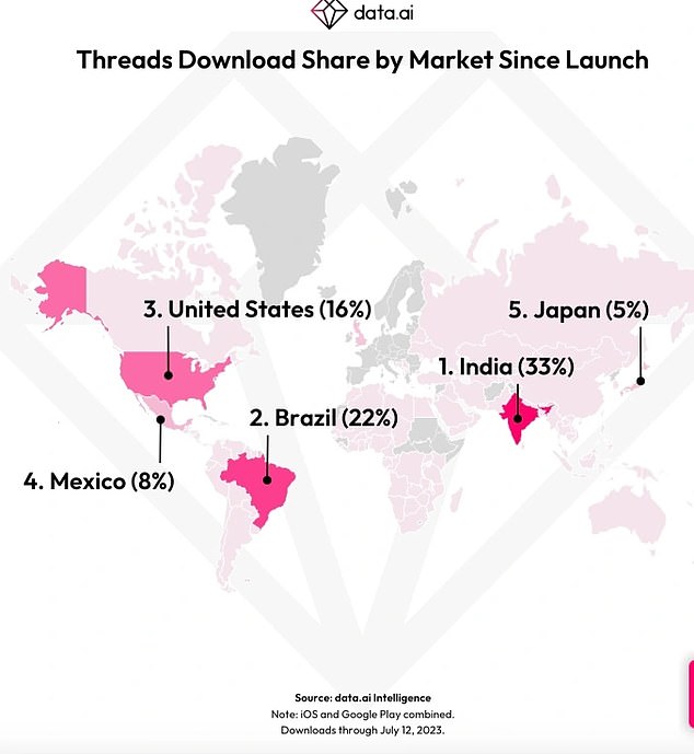 Indien hat mittlerweile 33 Prozent der weltweiten Gesamtzahl der Threads-Downloads beigesteuert, weit mehr als das weit entfernte Zweitplatzierte Brasilien (22 Prozent) und die Vereinigten Staaten, die 16 Prozent beisteuerten.  Indien war zuvor gemessen an den monatlich aktiven Nutzern und der Gesamtzahl der Downloads die zweitgrößte Twitter-Community