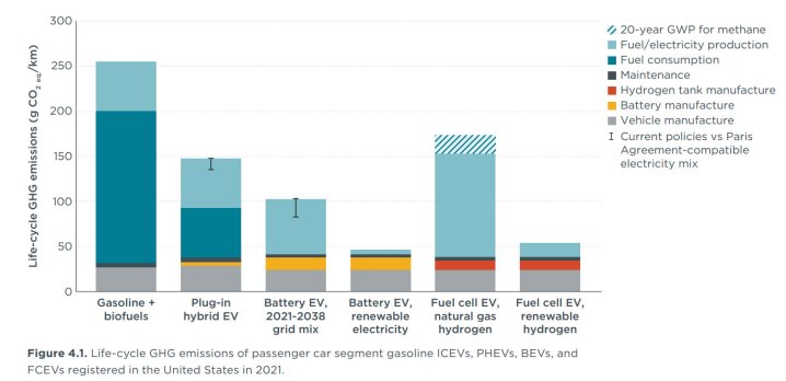 Ein Diagramm zum Vergleich der Emissionen verschiedener Fahrzeugtypen. 