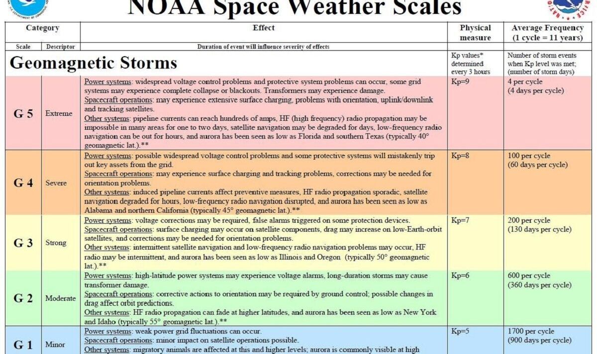 Die Weltraumwetterskala der NOAA