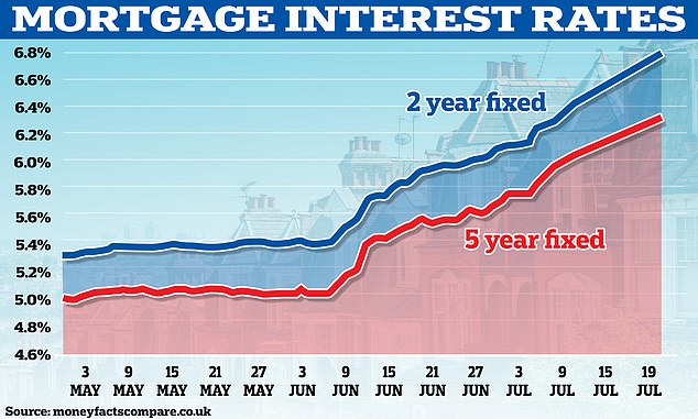 Die Hypothekenzinsen sind stark gestiegen, seit enttäuschende Inflationsdaten im Mai den Markt verunsicherten