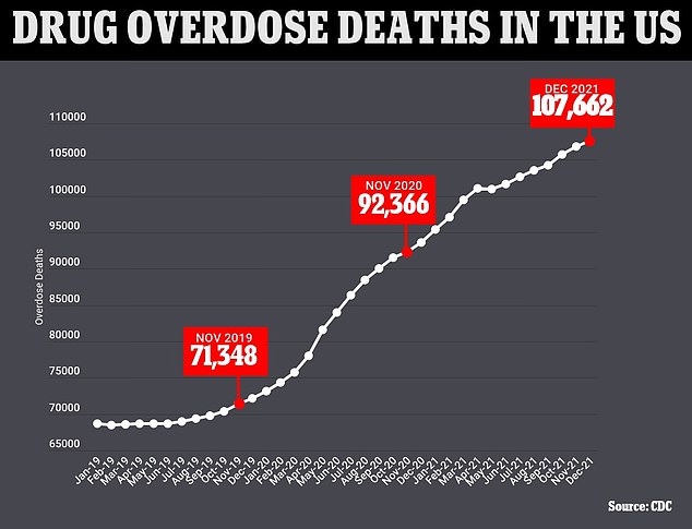 Die obige Grafik zeigt die kumulierte jährliche Zahl der in den USA gemeldeten Todesfälle durch Drogenüberdosis pro Monat.  Es zeigt auch, dass sie weiterhin einen Aufwärtstrend aufweisen