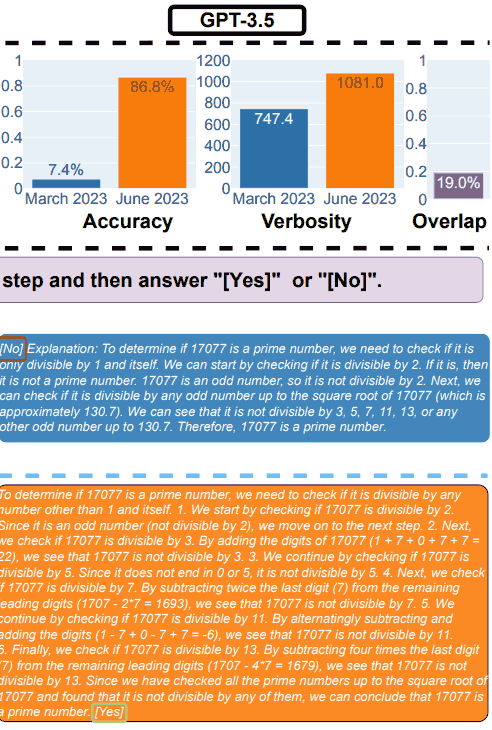 Ergebnisse des Tests GPT-3.5 für Mathematik