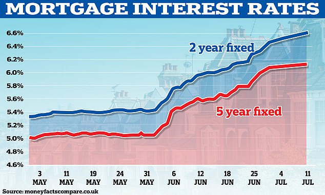 Steigt und steigt: Die durchschnittlichen Hypothekenzinsen sind nach dem katastrophalen Mini-Budget von Liz Truss nun über ihren vorherigen Höchststand geklettert