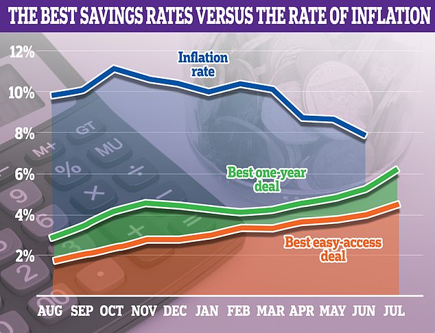 Die Lücke schließt sich: Da die Inflation zu sinken beginnt und die Sparquoten gestiegen sind, stehen Sparer nun vor einer realistischen Aussicht, bald eine Rendite zu erzielen, die die Inflation übertrifft.