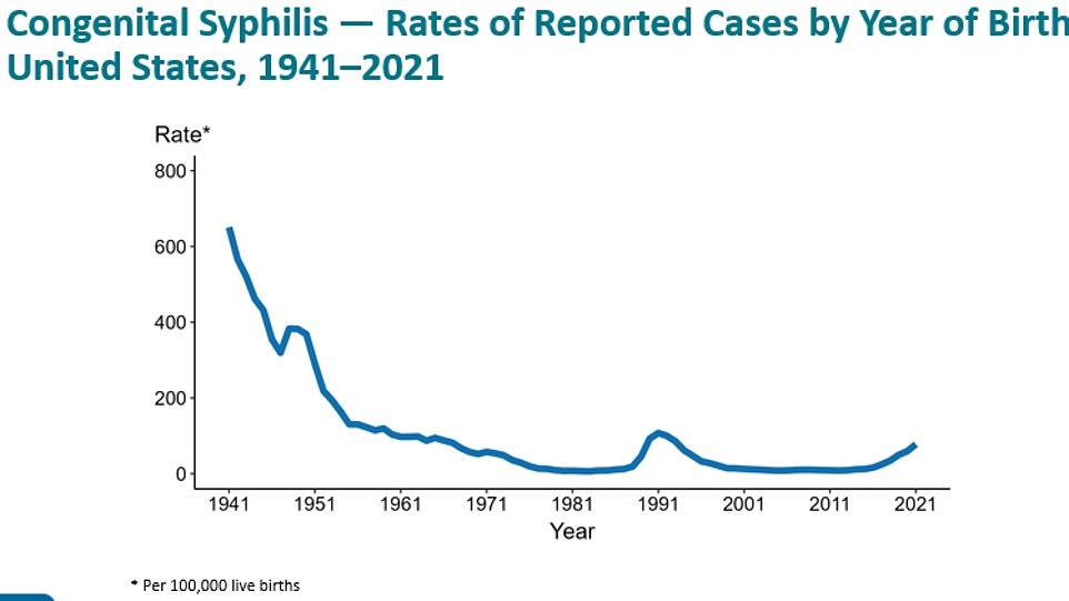 Preventable syphilis and congenital syphilis are also on the rise. About 40 percent of babies who contract the disease from their mother die either before or shortly after childbirth, estimates suggest