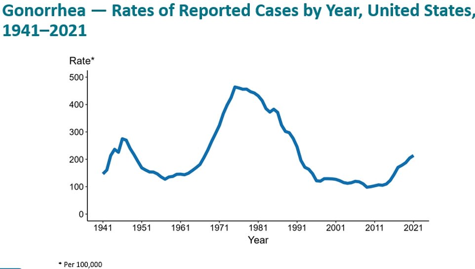 This graph displays the increase in gonorrhea cases, likely driven by riskier sexual behaviors