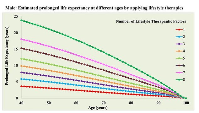 Die obige Grafik zeigt, wie sich die Lebensdauer abhängig von der Anzahl der „Langlebigkeits“-Faktoren eines Studienteilnehmers erhöhte