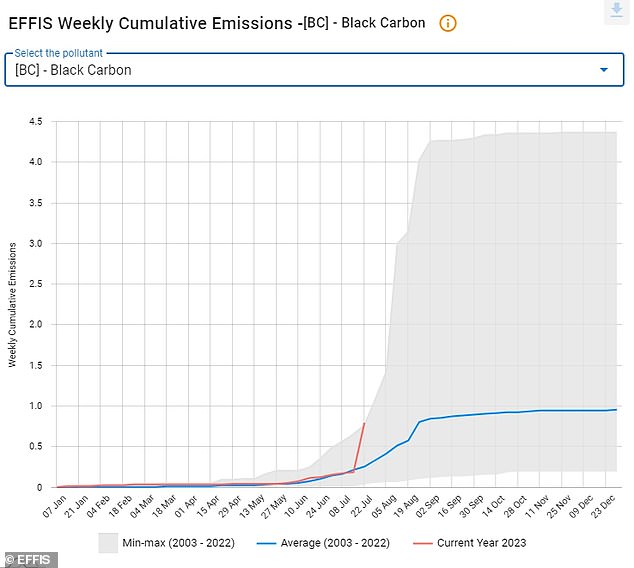 Stats: Almost 800,000 tonnes of carbon have been released into the atmosphere this month so far, eclipsing the previous high for July in Greece which was 470,000 tonnes in 2007