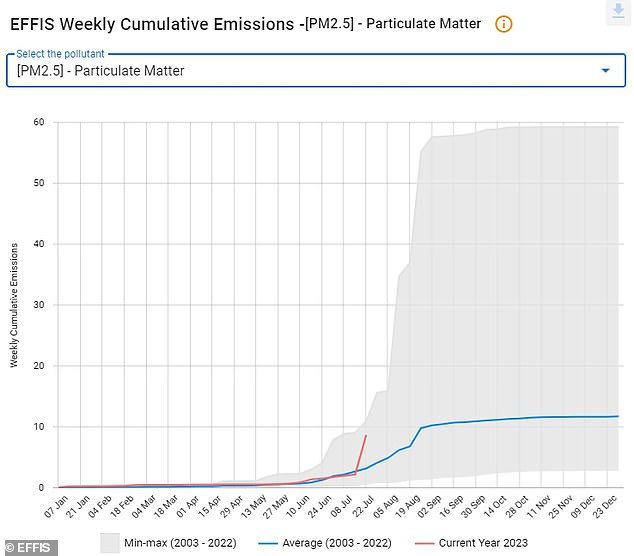 Wildfire-related PM2.5 – particulate matter smaller than 2.5 micrometres in diameter – are linked to asthma, lung disease and premature death. Pictured is the cumulative weekly PM2.5 emissions generated by wildfires in Greece