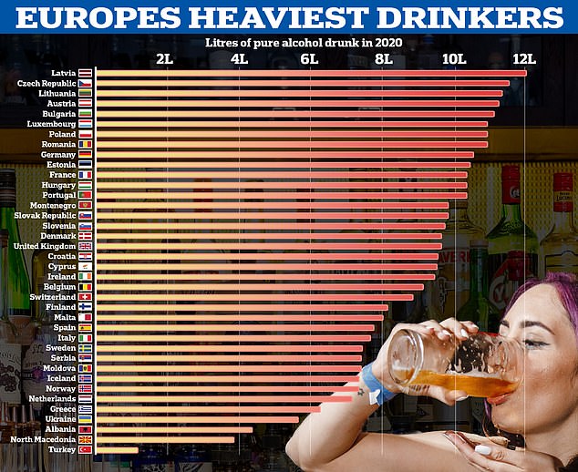 Data from a 2022 Organisation for Economic Co-operation and Development (OECD) report found Brits drank 9.7 litres of pure alcohol per adult in 2020 ¿ 0.1 less than the EU average.