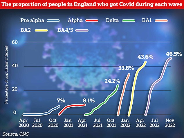 An Office of National Statistics analysis has calculated how each much of each Covid wave infected the population of England. The latest, Omicron BA.4/5, was the biggest infecting 46.3 per cent of the population. Individuals could be represented twice in the data having, for example, caught Covid once at the start of the pandemic, then again during the Omicron surge