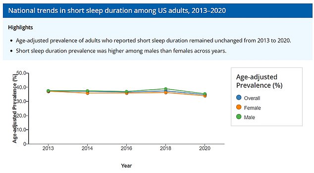 The above shows the proportion of Americans who say they do not sleep for long enough. This was unchanged from 2013 to 2020