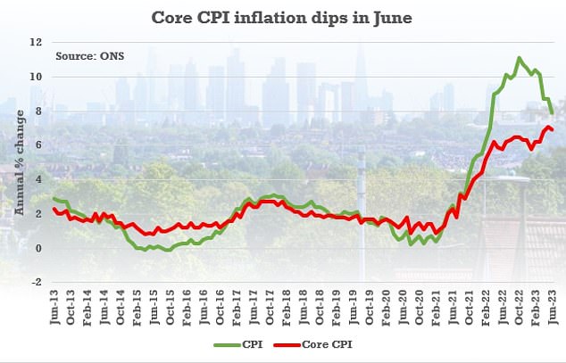 Die Inflation sinkt weiter, was zu der Hoffnung führt, dass die Bank of England das Tempo ihrer Leitzinserhöhungen verlangsamt.