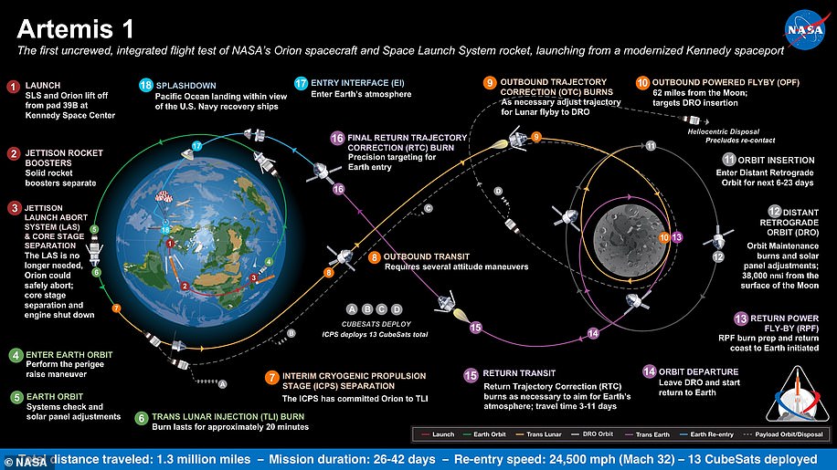 Artemis 1, formerly Exploration Mission-1, is the first in a series of increasingly complex missions that will enable human exploration to the moon and Mars. This graphic explains the various stages of the mission