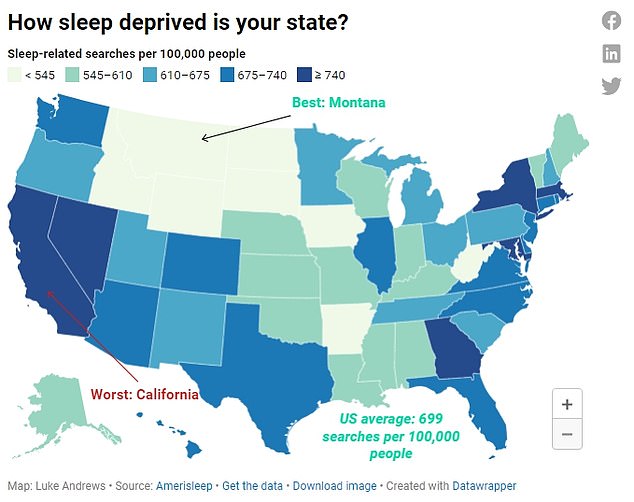 The above map shows the rate of sleep-related searches per 100,000 residents by state. California fared worst overall while Montana fared best