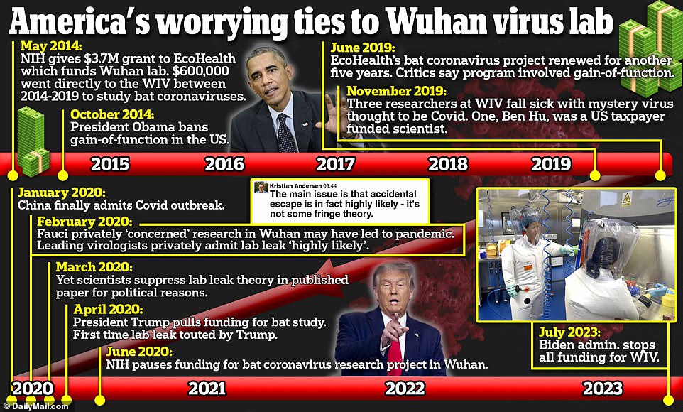 Die Biden-Administration gab am Montag schließlich bekannt, dass sie den Zugang des Wuhan Institute of Virology (WIV) zu staatlichen Mitteln aussetzen werde, und schlug ein längerfristiges Verbot vor, nachdem das Labor keine ausreichenden Unterlagen zu seinen Biosicherheitsprotokollen und Sicherheitsmaßnahmen vorlegen konnte