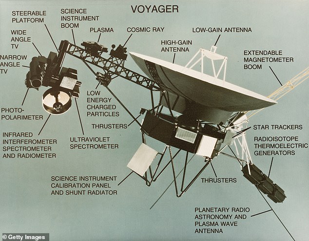 An annotated image showing the various parts and instruments of NASA's Voyager space probe design. Voyager 1 and its identical sister craft Voyager 2 were launched in 1977 to to study the outer Solar System and eventually interstellar space