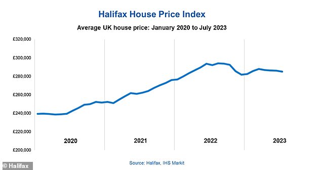 Average property price falls have been revealed in the latest Halifax house price index