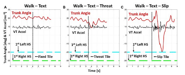 The study attached motion sensors to each person's head, torso, pelvis and feet to track their balance (graphs above). They were asked to walk along the normal tiled walkway, once when told there was no threat of slipping, then twice more, warned that they could or could not slip