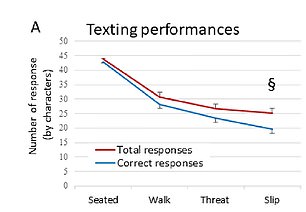 Walking was also found to cause texters' speed and accuracy to decrease by roughly half on just moderately risky walks, compared to the typing they achieved sitting down, according to the study (graph A above)