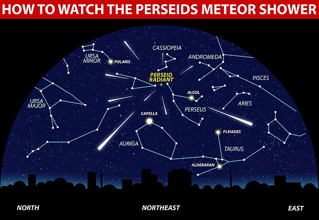 Die Meteore werden Perseiden genannt, weil sie aus Perseus zu schießen scheinen, einem Sternbild am Nordhimmel, das selbst nach dem griechischen mythologischen Helden Perseus benannt ist