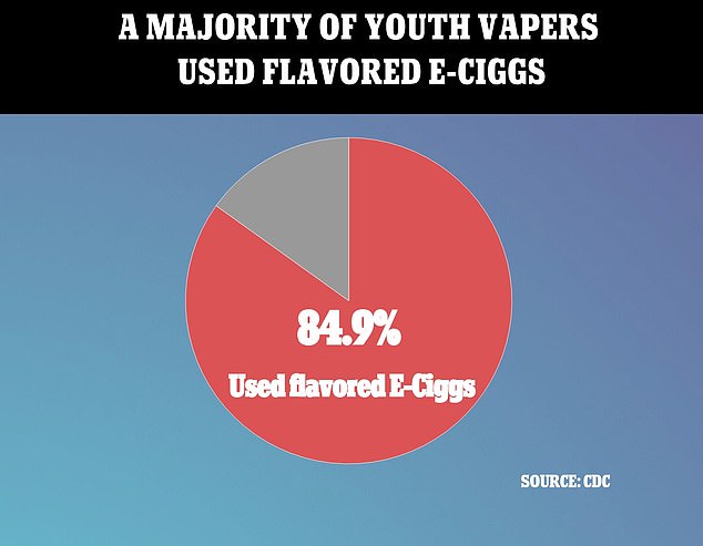 Der CDC-Bericht ergab, dass eine große Mehrheit, fast 85 Prozent, der jugendlichen E-Zigaretten-Nutzer angibt, aromatisierte Nikotinprodukte zu verwenden.  Die FDA geht hart gegen aromatisierte Tabakprodukte vor, um die Raucherquote unter Jugendlichen in den USA zu senken